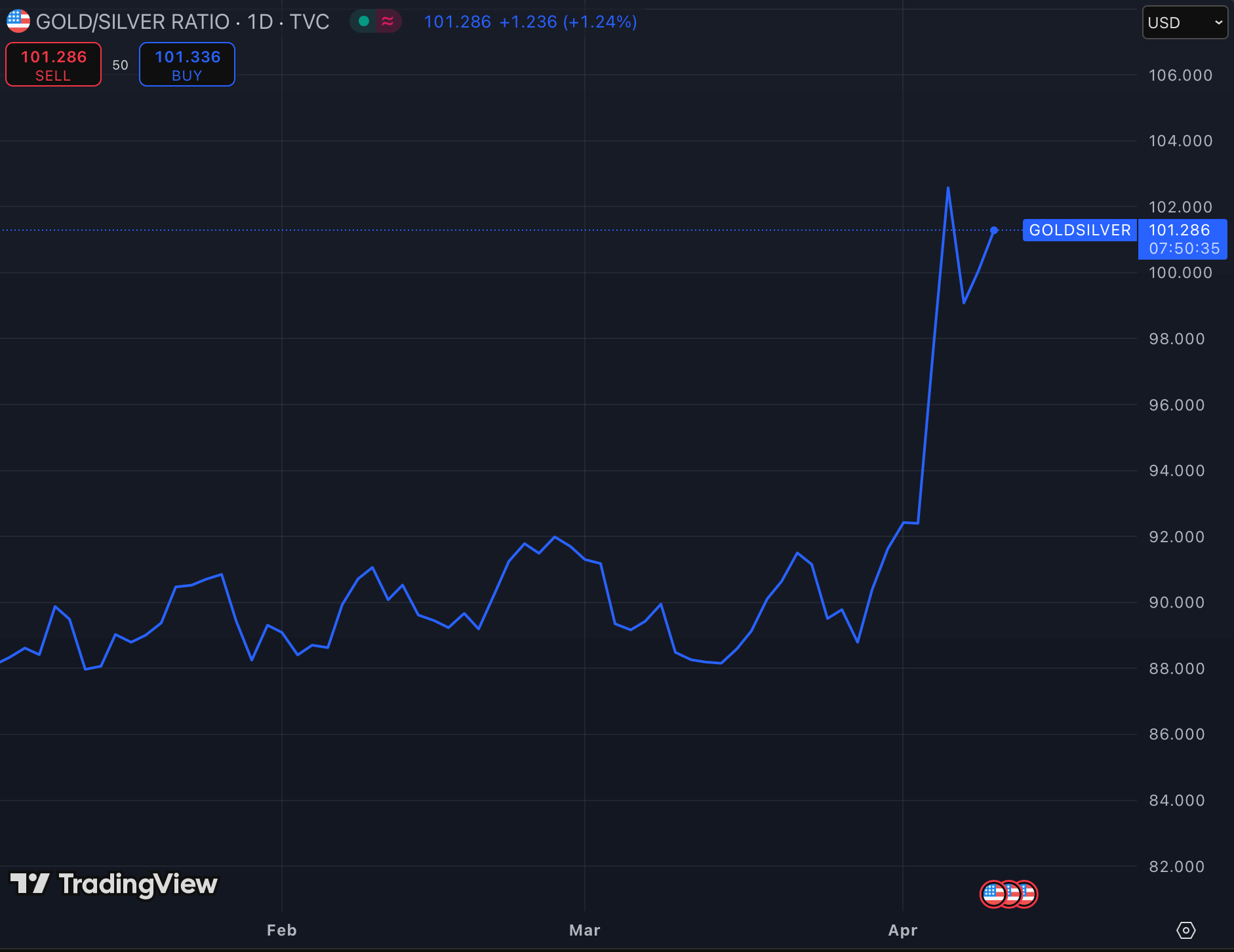 Gold And Silver Climb On Weak Dollar And Geopolitical Tensions; Ratio ...