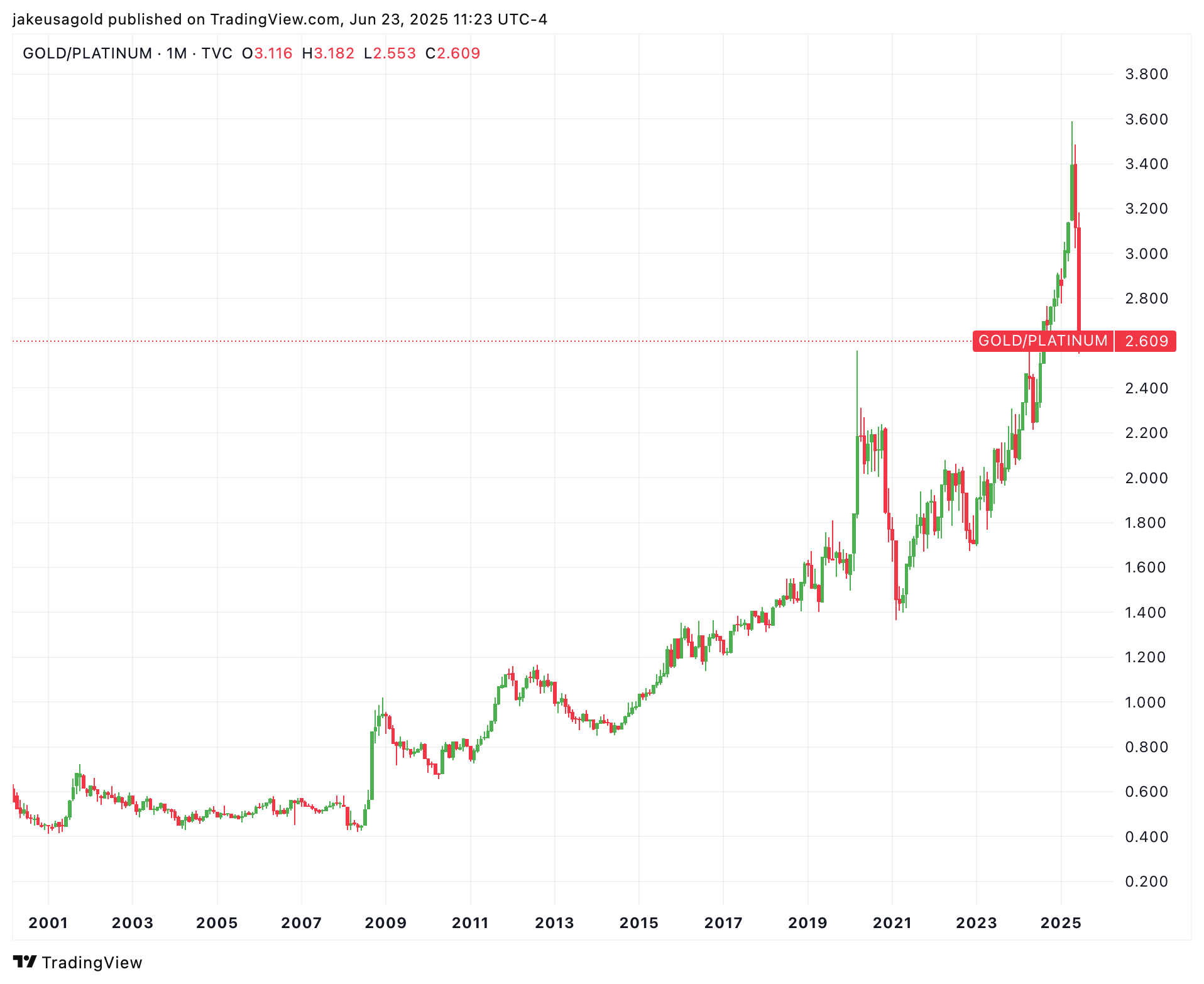 Gold/Platinum Ratio