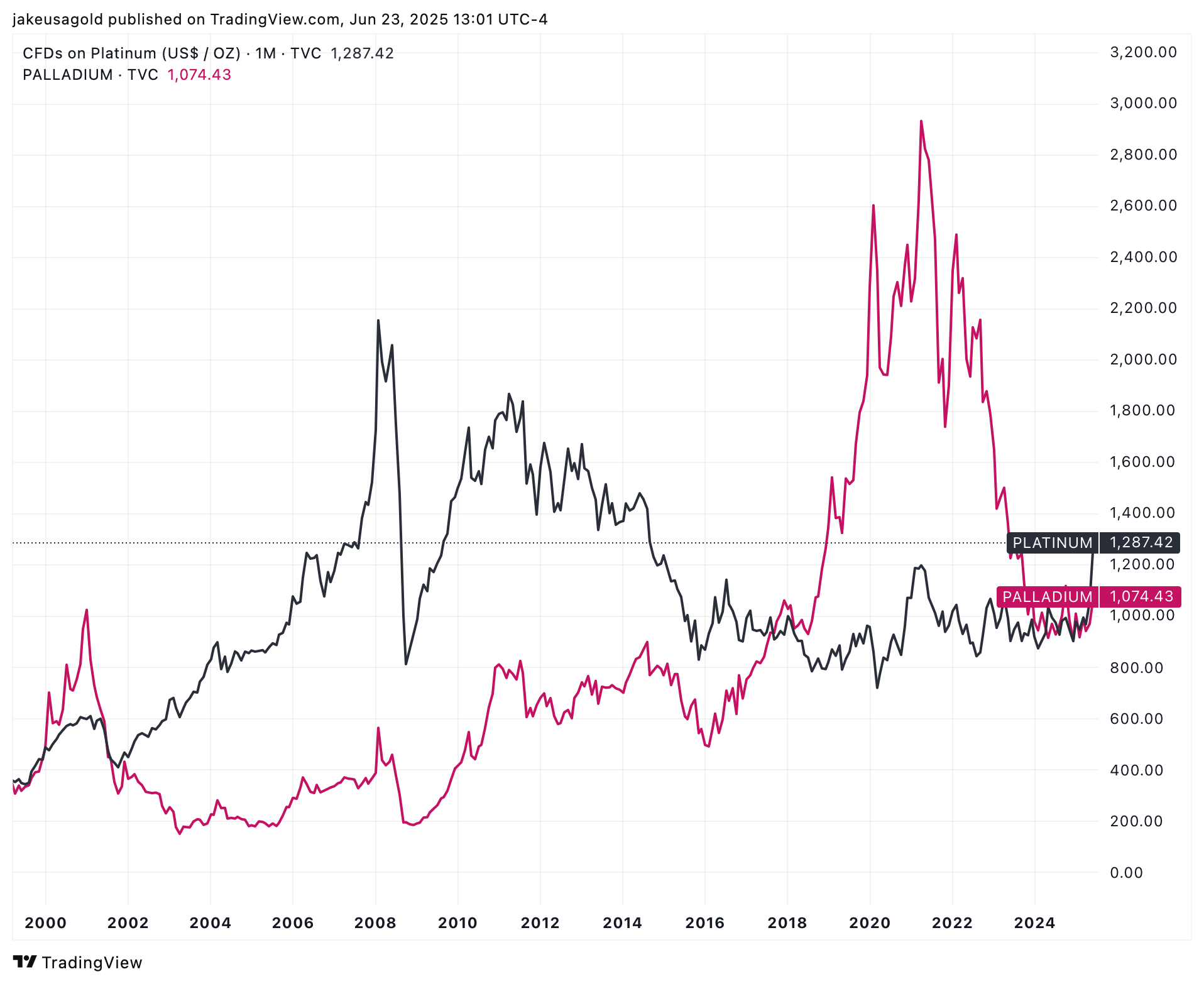 Platinum vs Palladium Price