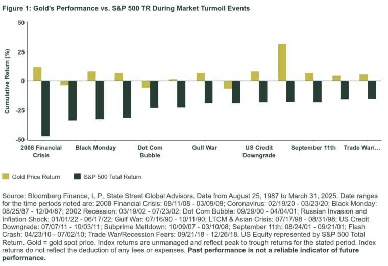 Gold Performance