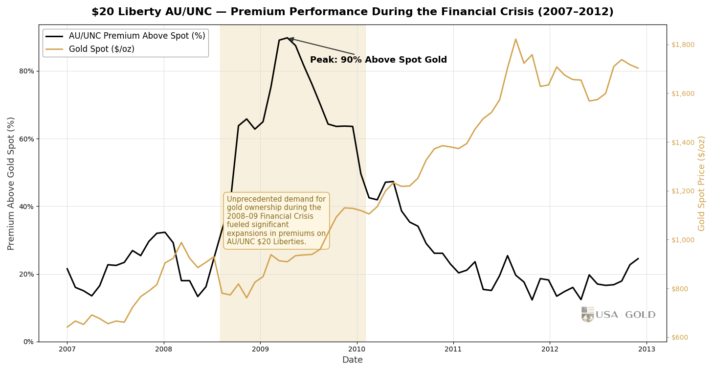 $20 Liberty AU/UNC — premium performance during the 2008–09 financial crisis