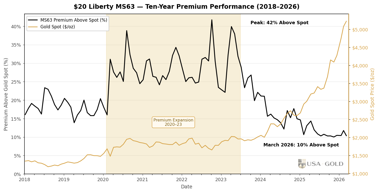 $20 Liberty MS63 — ten-year premium performance through 2026