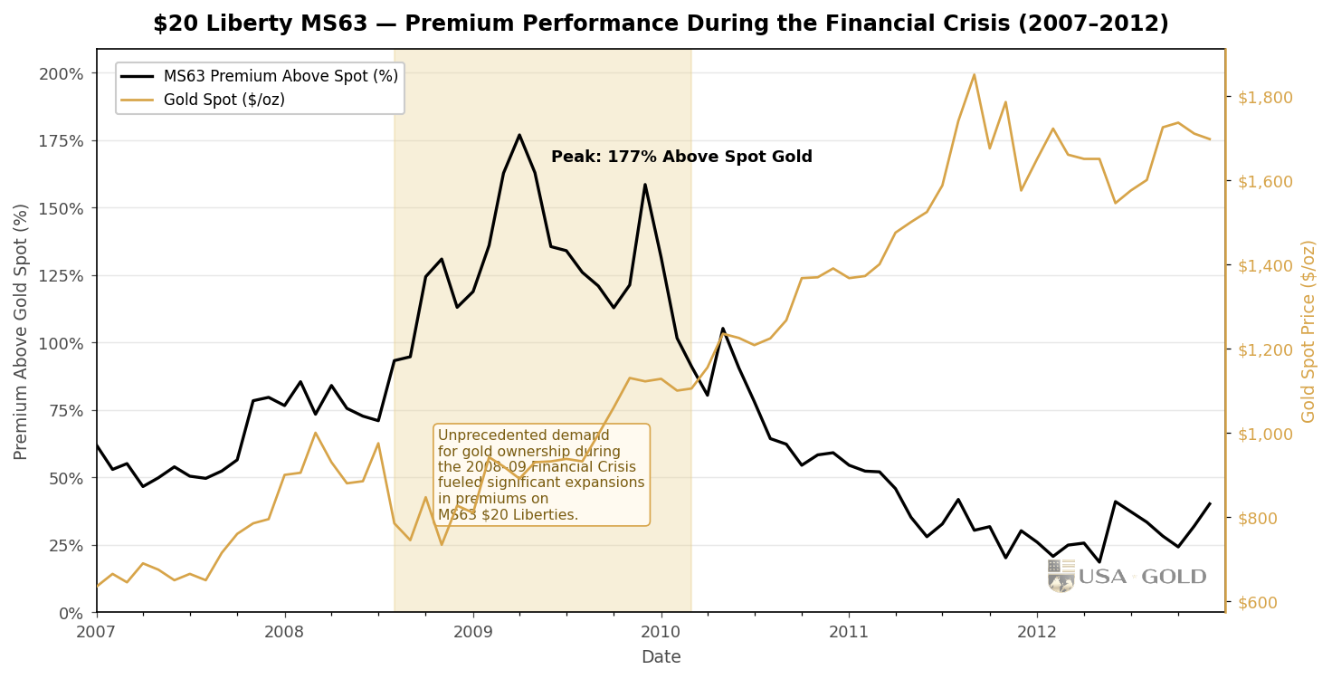 $20 Liberty MS63 — premium performance during the 2008–09 financial crisis
