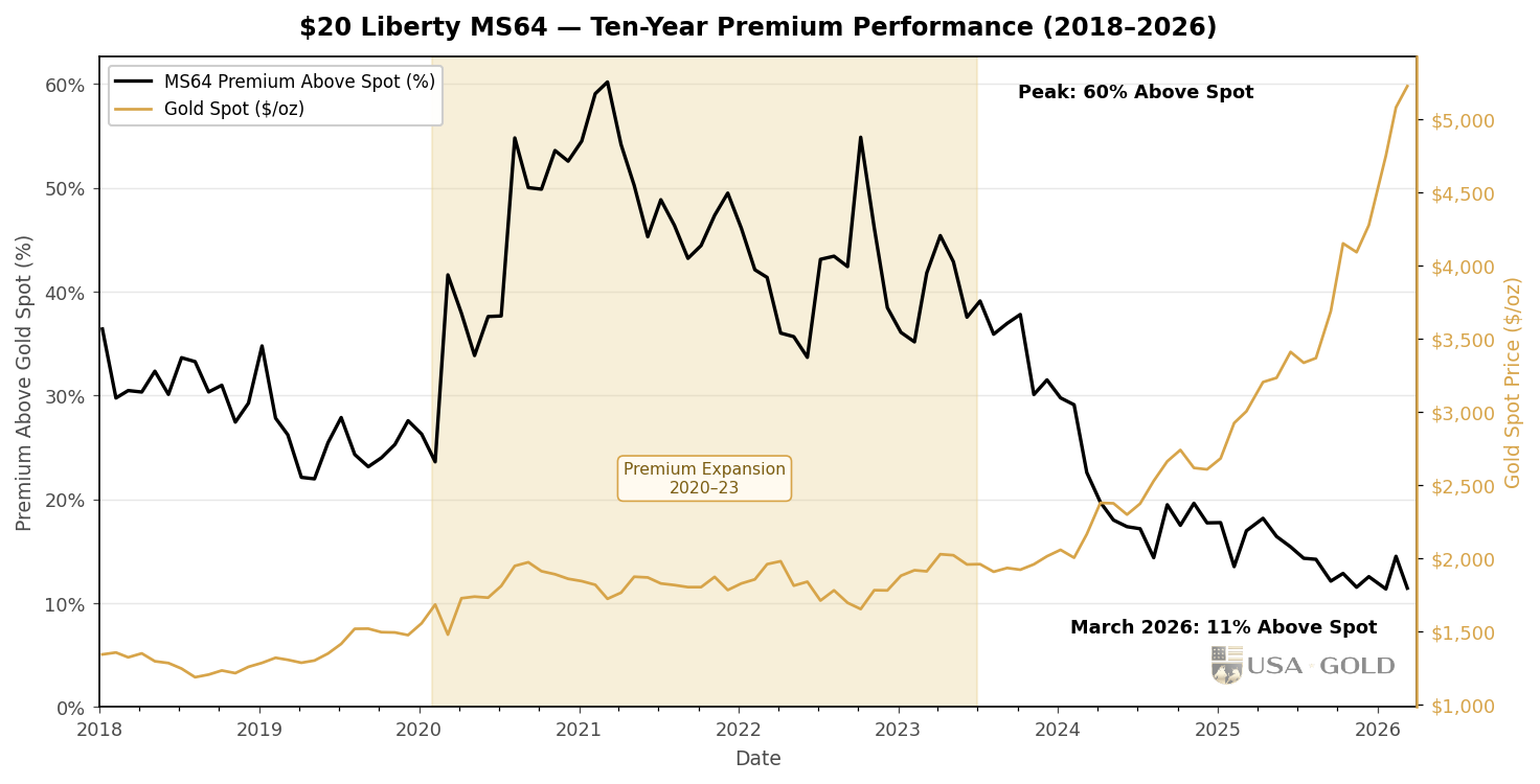 $20 Liberty MS64 — ten-year premium performance through 2026