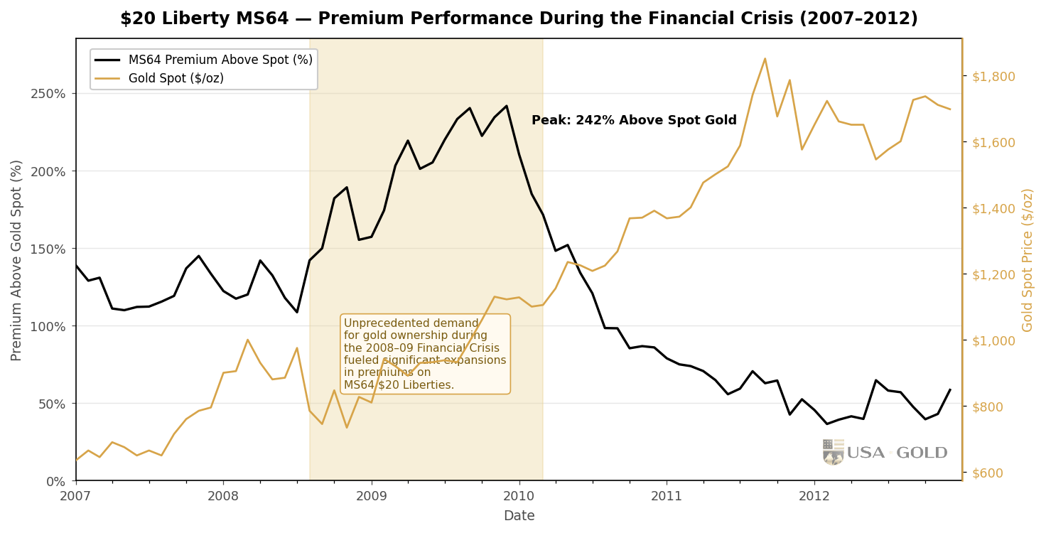 $20 Liberty MS64 — premium performance during the 2008–09 financial crisis