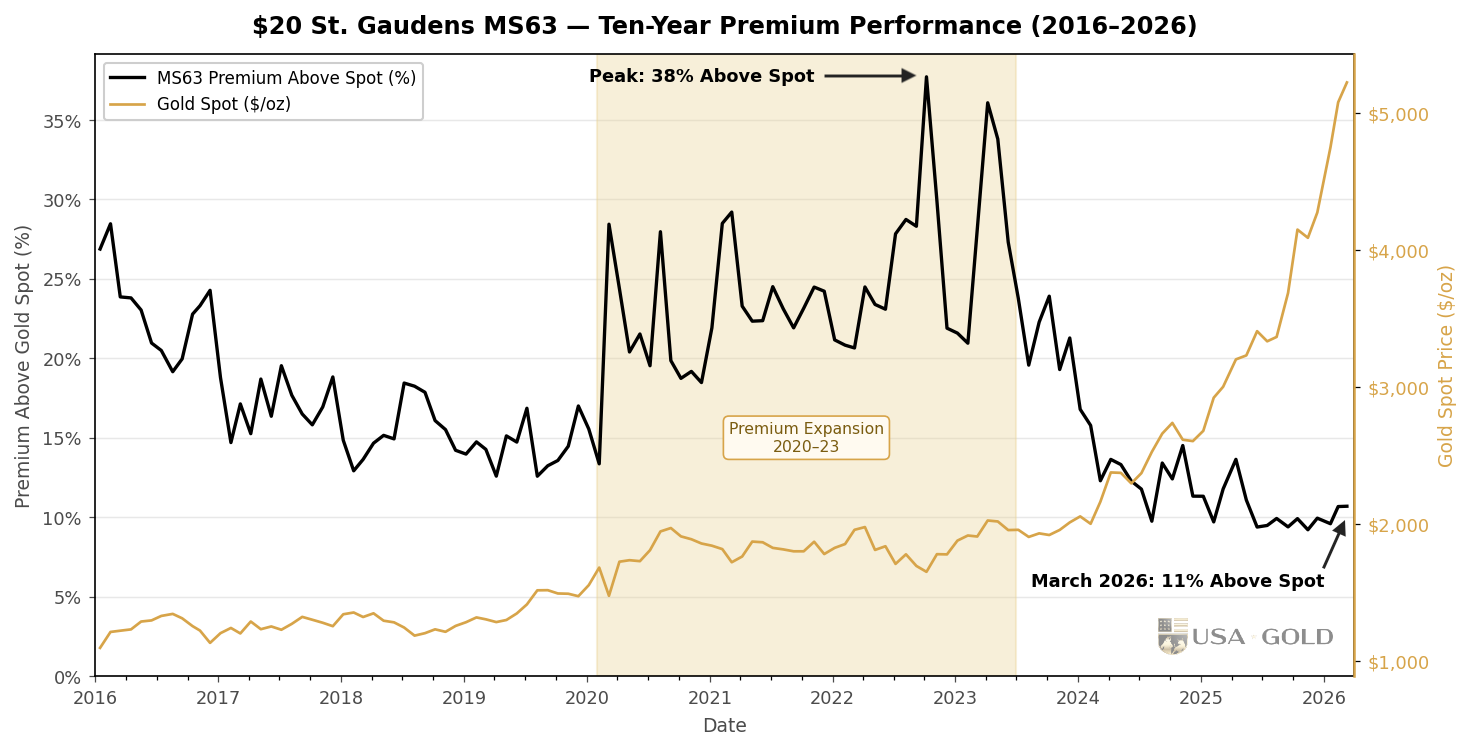 $20 St. Gaudens MS63 — ten-year premium performance through 2026