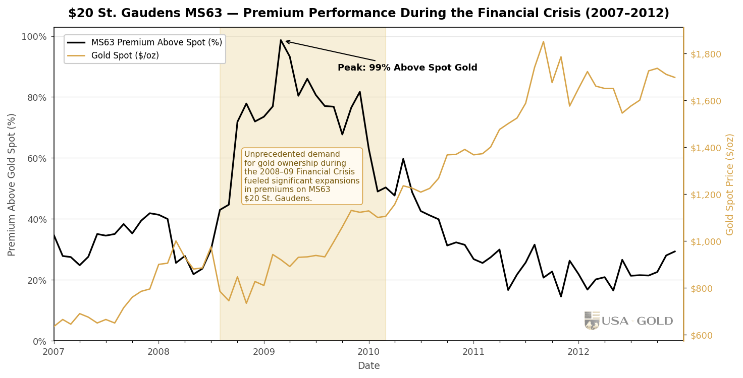 $20 St. Gaudens MS63 — premium performance during the 2008–09 financial crisis
