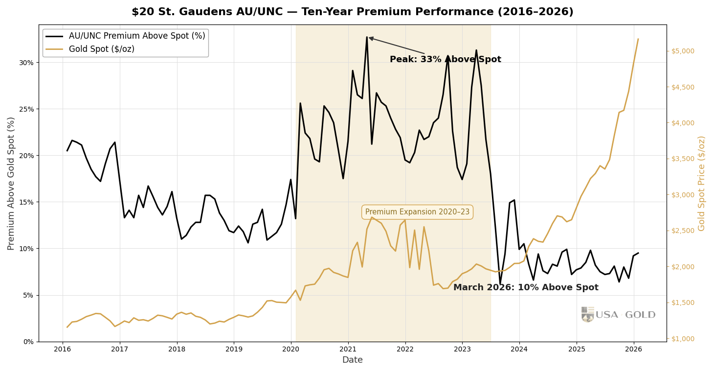 $20 St. Gaudens AU/UNC — ten-year premium performance through 2026