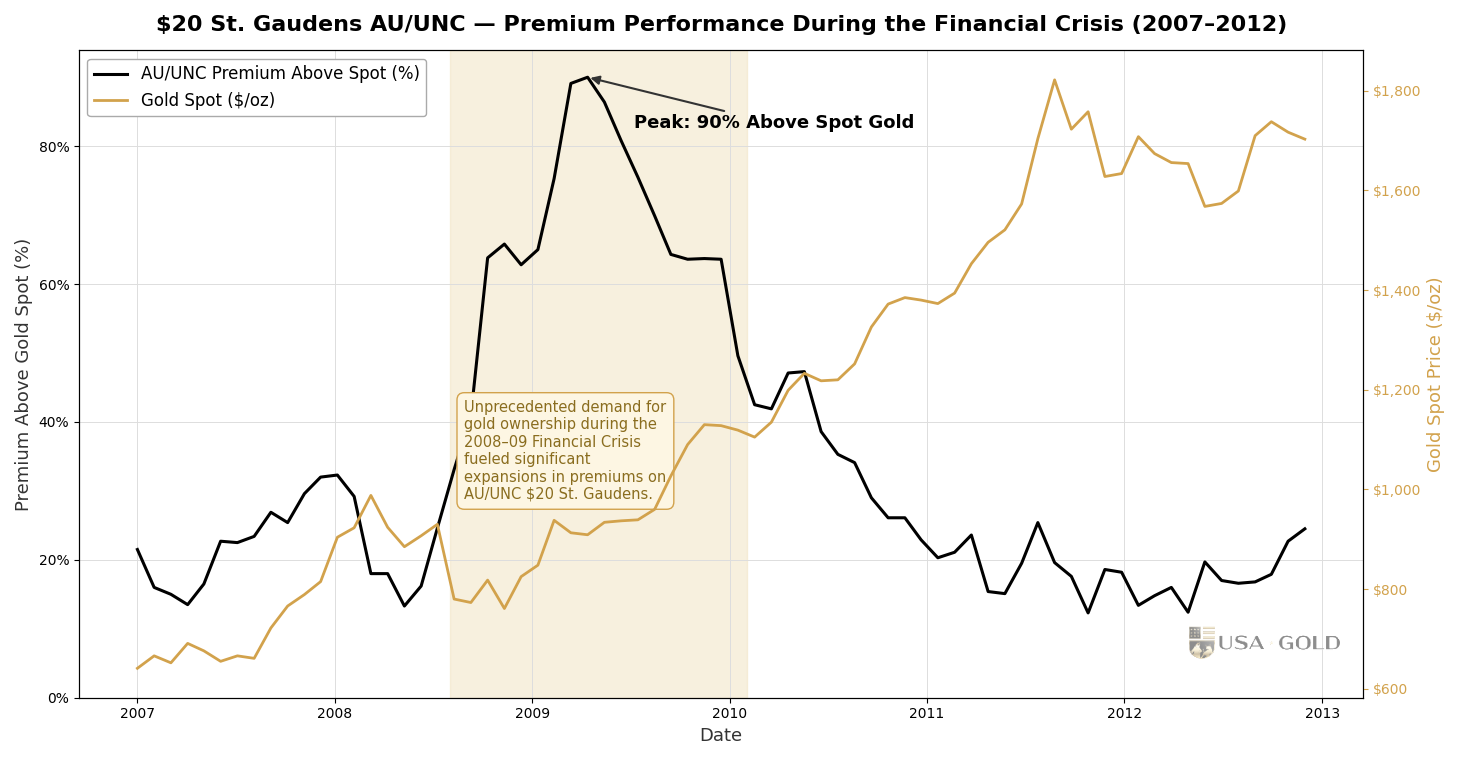$20 St. Gaudens AU/UNC — premium performance during the 2008–09 financial crisis