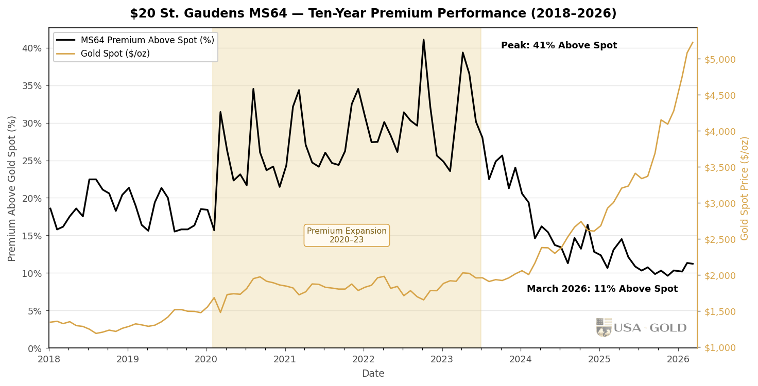 $20 St. Gaudens MS64 — ten-year premium performance through 2026