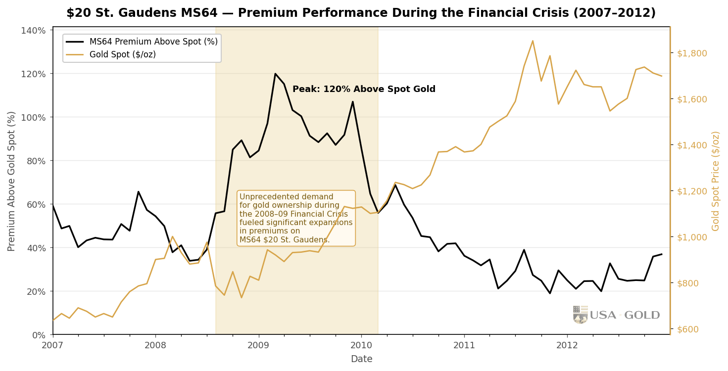 $20 St. Gaudens MS64 — premium performance during the 2008–09 financial crisis