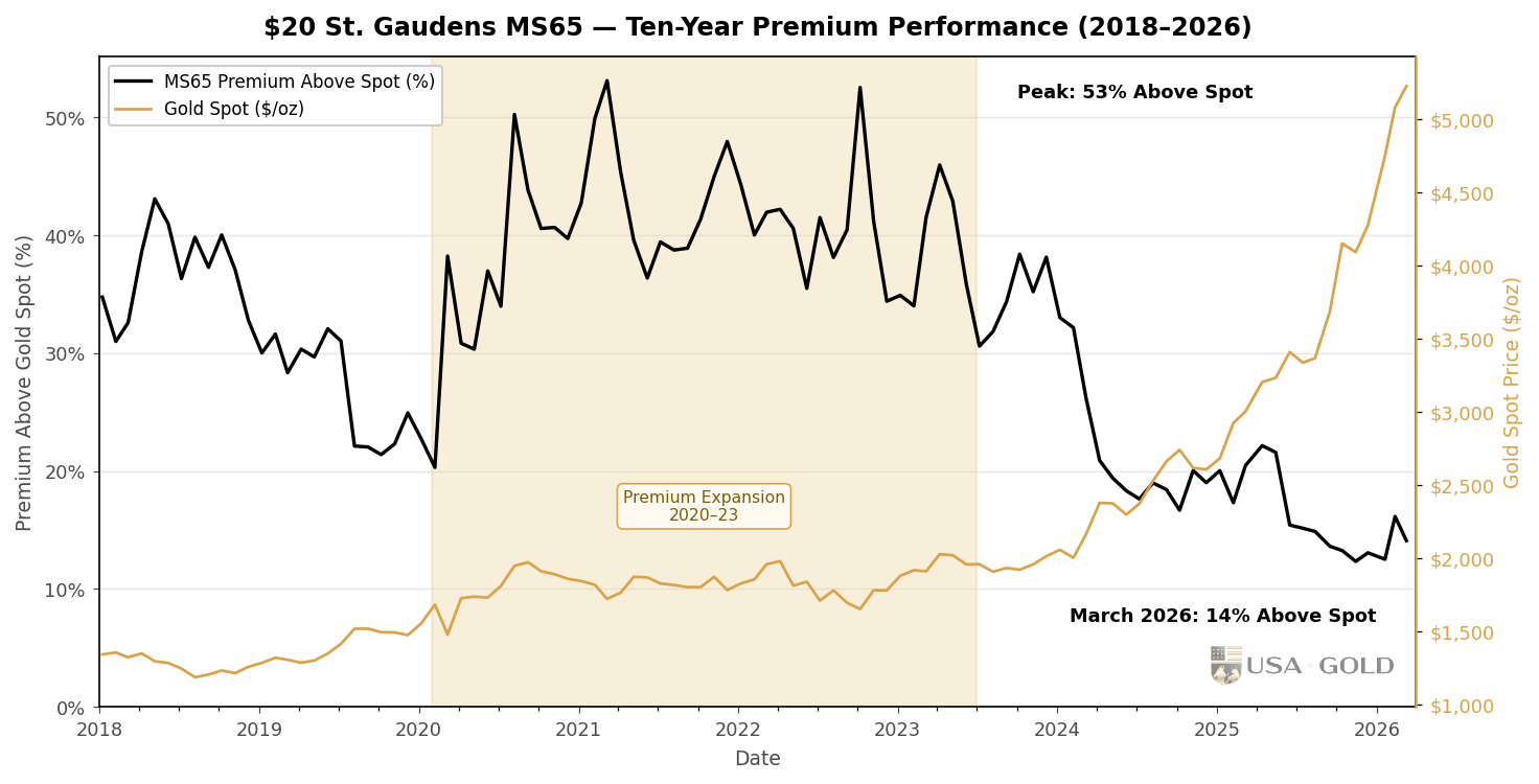 $20 St. Gaudens MS65 — ten-year premium performance through 2026