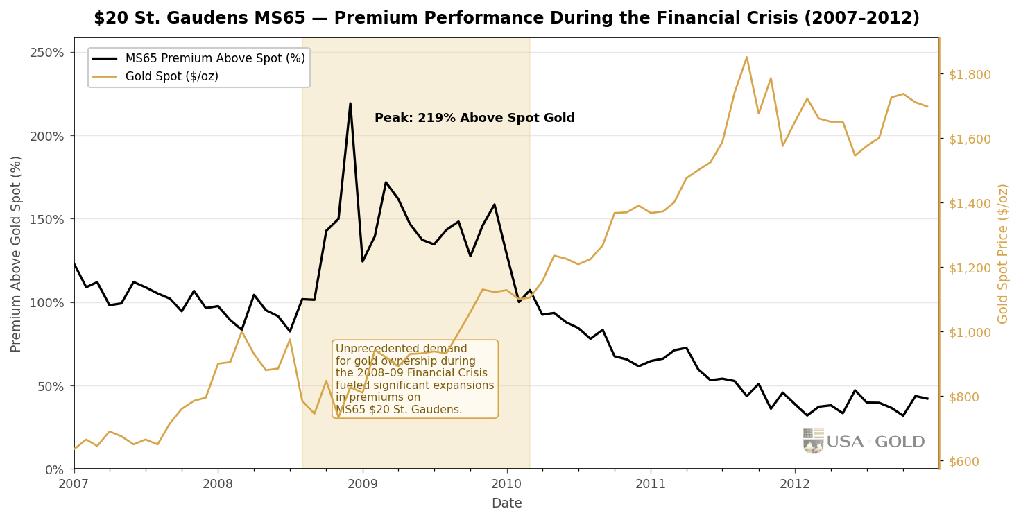 $20 St. Gaudens MS65 — premium performance during the 2008–09 financial crisis