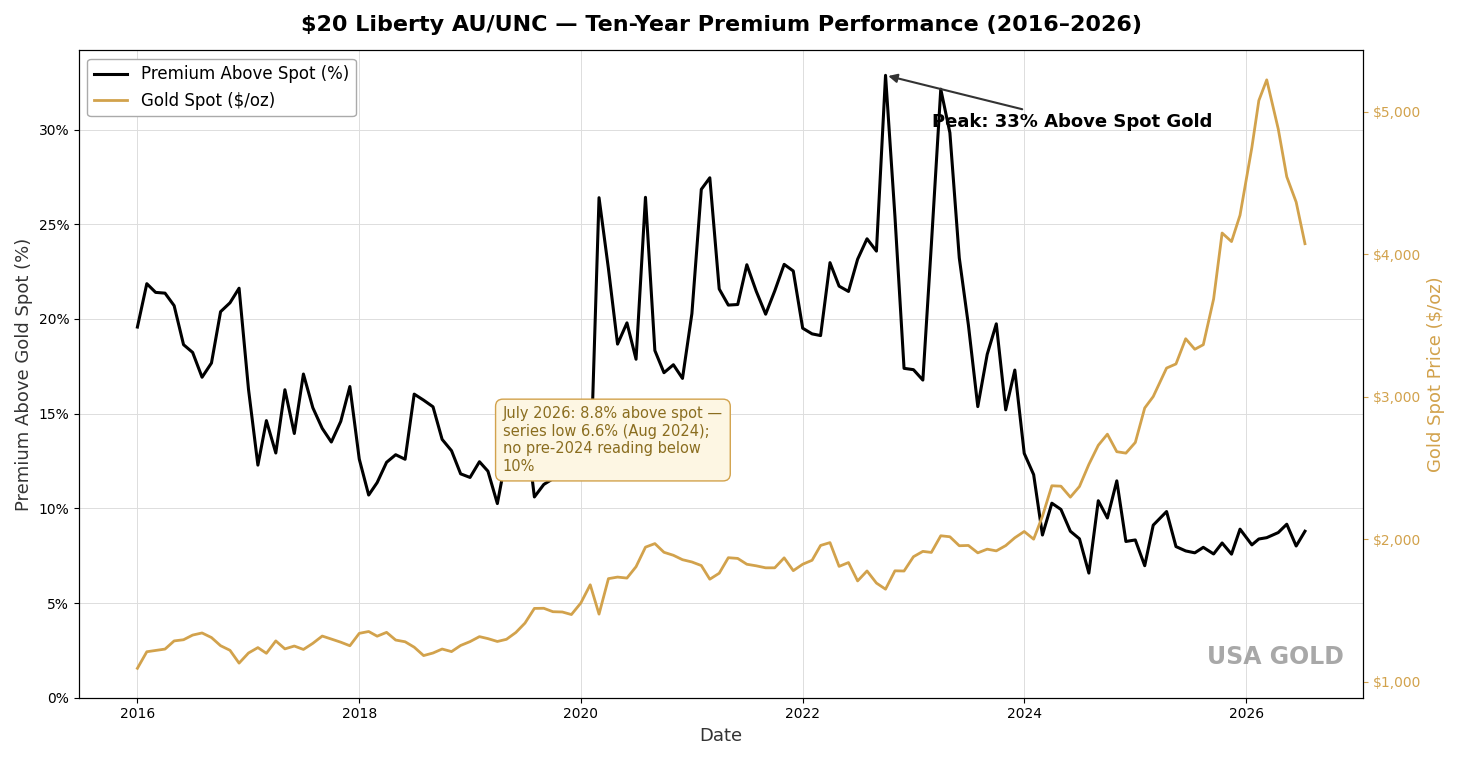 $20 Liberty AU/UNC — ten-year premium performance through 2026
