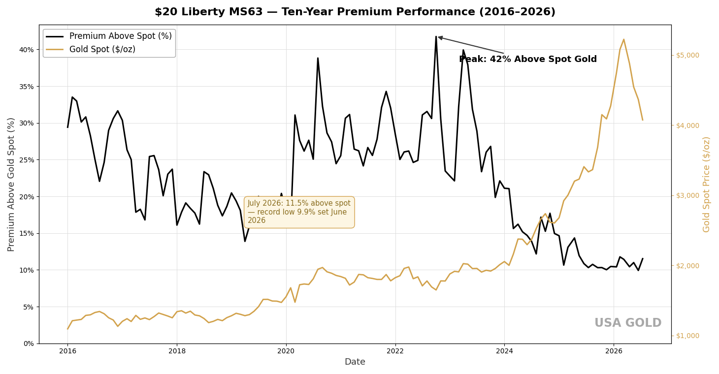 $20 Liberty MS63 — ten-year premium performance through 2026