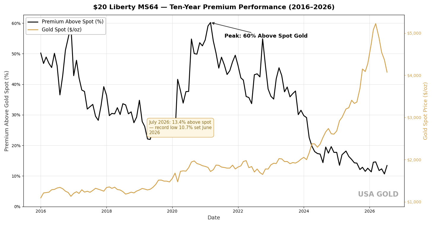 $20 Liberty MS64 — ten-year premium performance through 2026