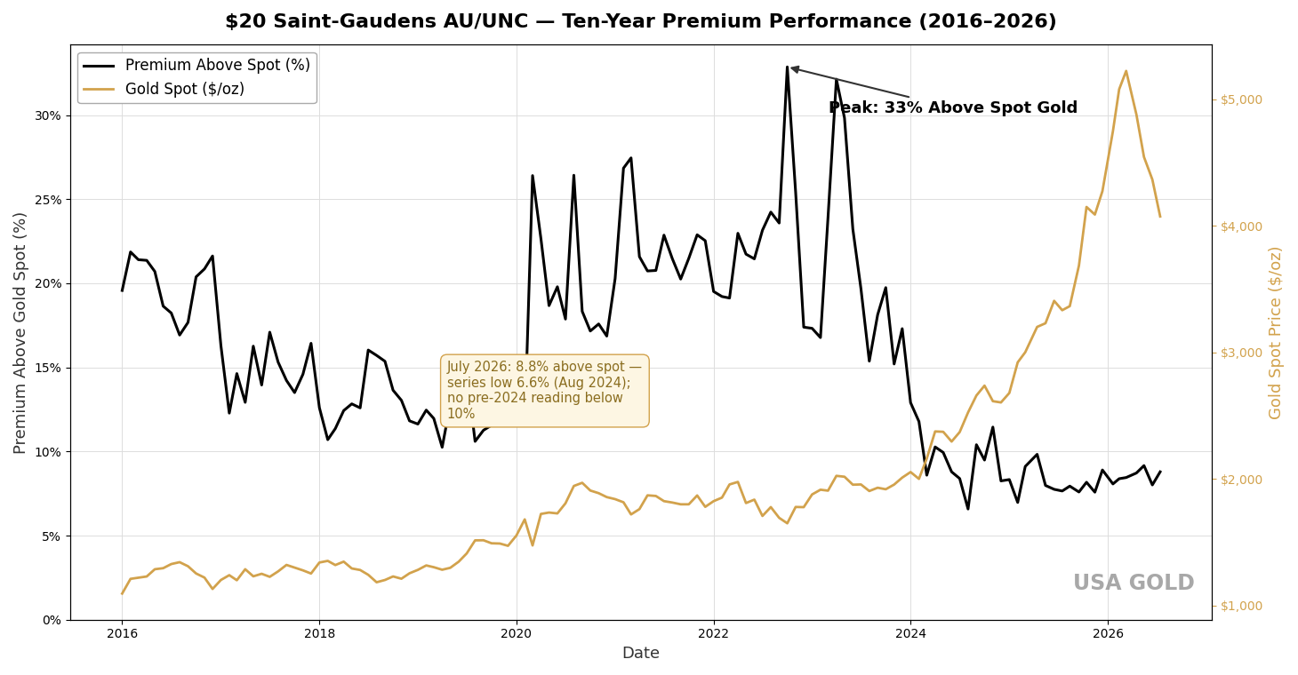 $20 St. Gaudens AU/UNC — ten-year premium performance through 2026