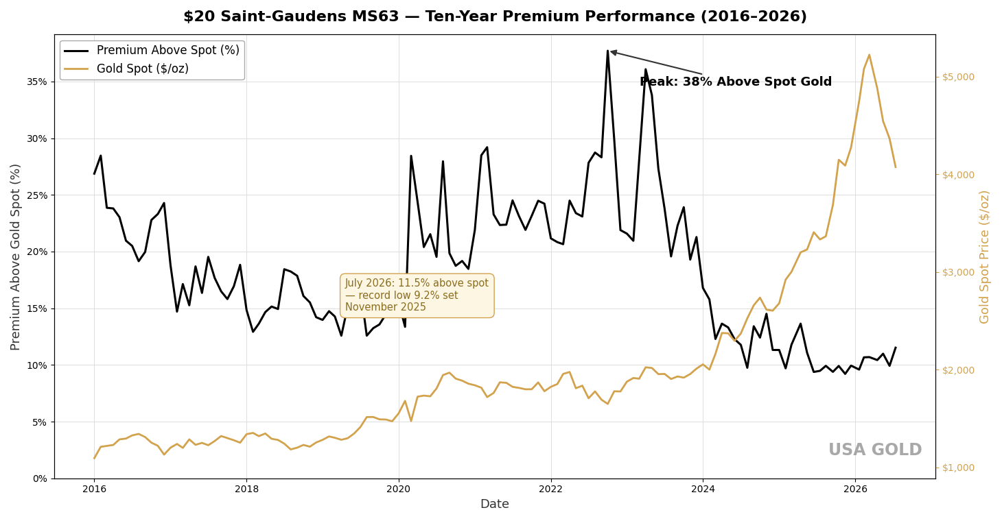 $20 St. Gaudens MS63 — ten-year premium performance through 2026