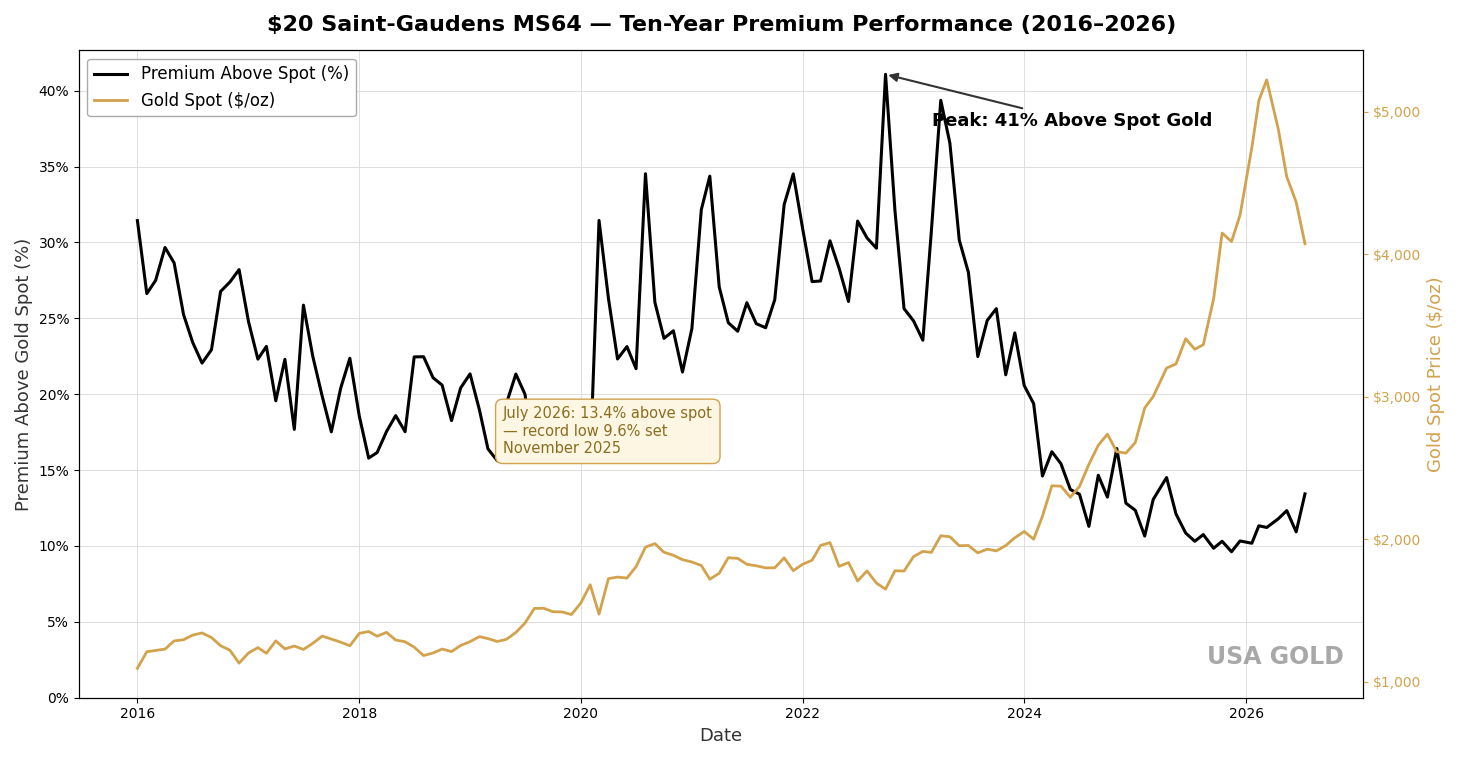 $20 St. Gaudens MS64 — ten-year premium performance through 2026