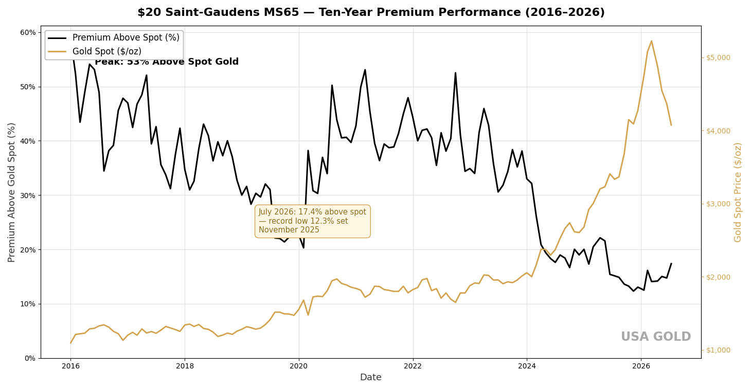 $20 St. Gaudens MS65 — ten-year premium performance through 2026