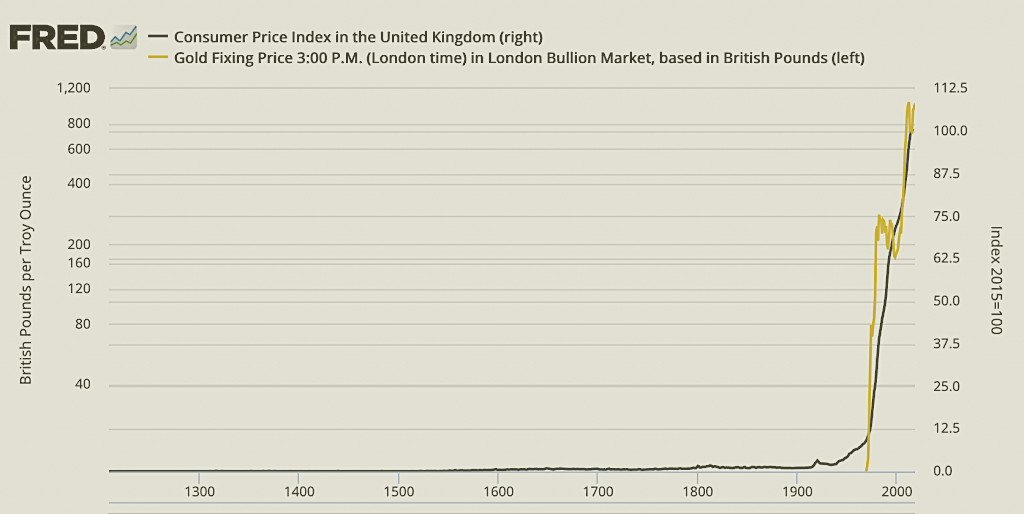 an overlay chart showing 730 history of British consumer prices and the price of gold before and after the introduction of a fiat British pound