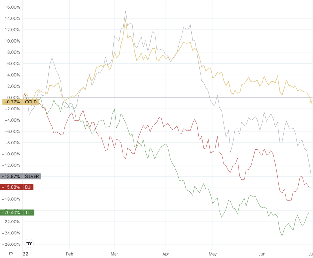 overlay line chart showing gold silver stocks bonds performances first half 2022