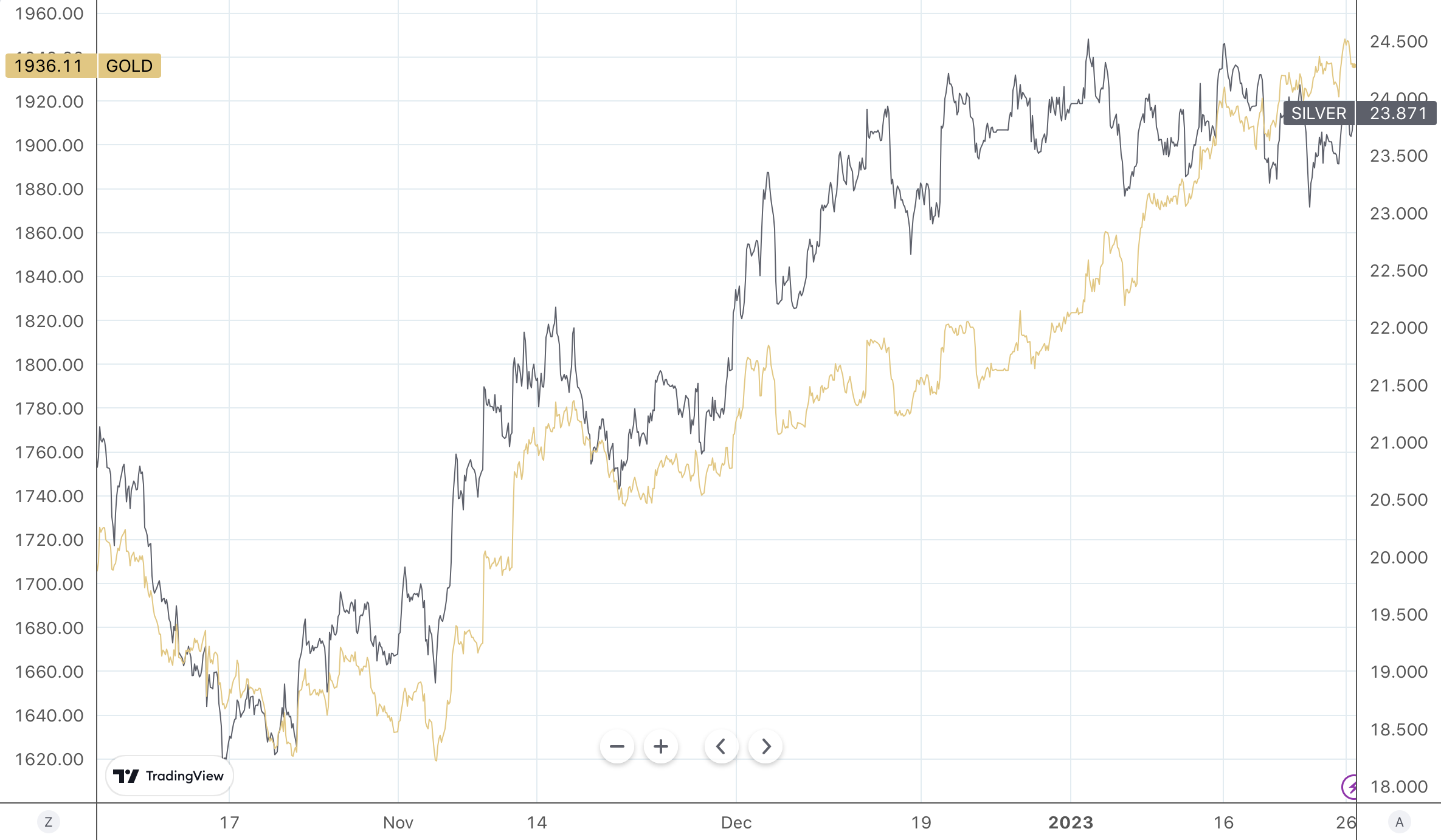 overlay line chart showing gold and silver's performance from Nov 22 to present