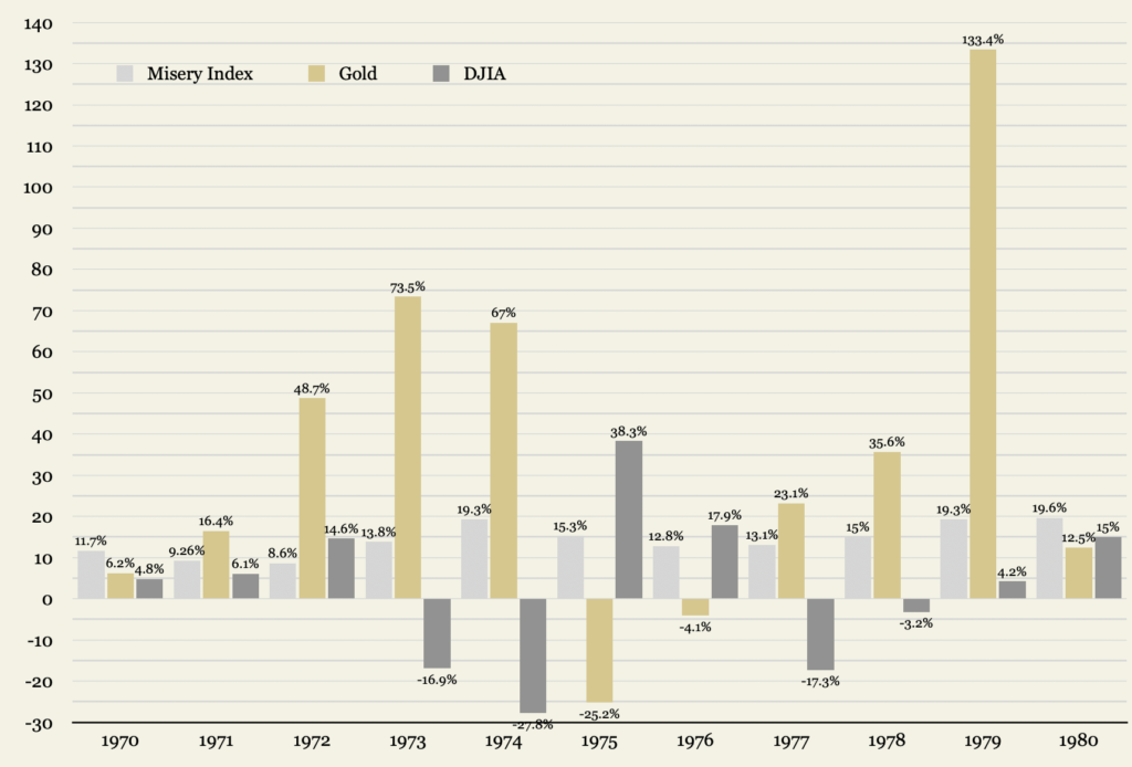 bar chart showing gold, stocks and the Misery Index during the stagflationary 1970s