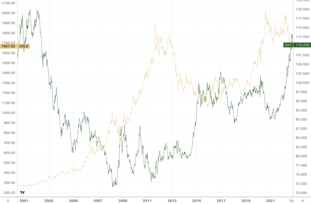 overlay line chart showing gold and the US dollar Index since 2000
