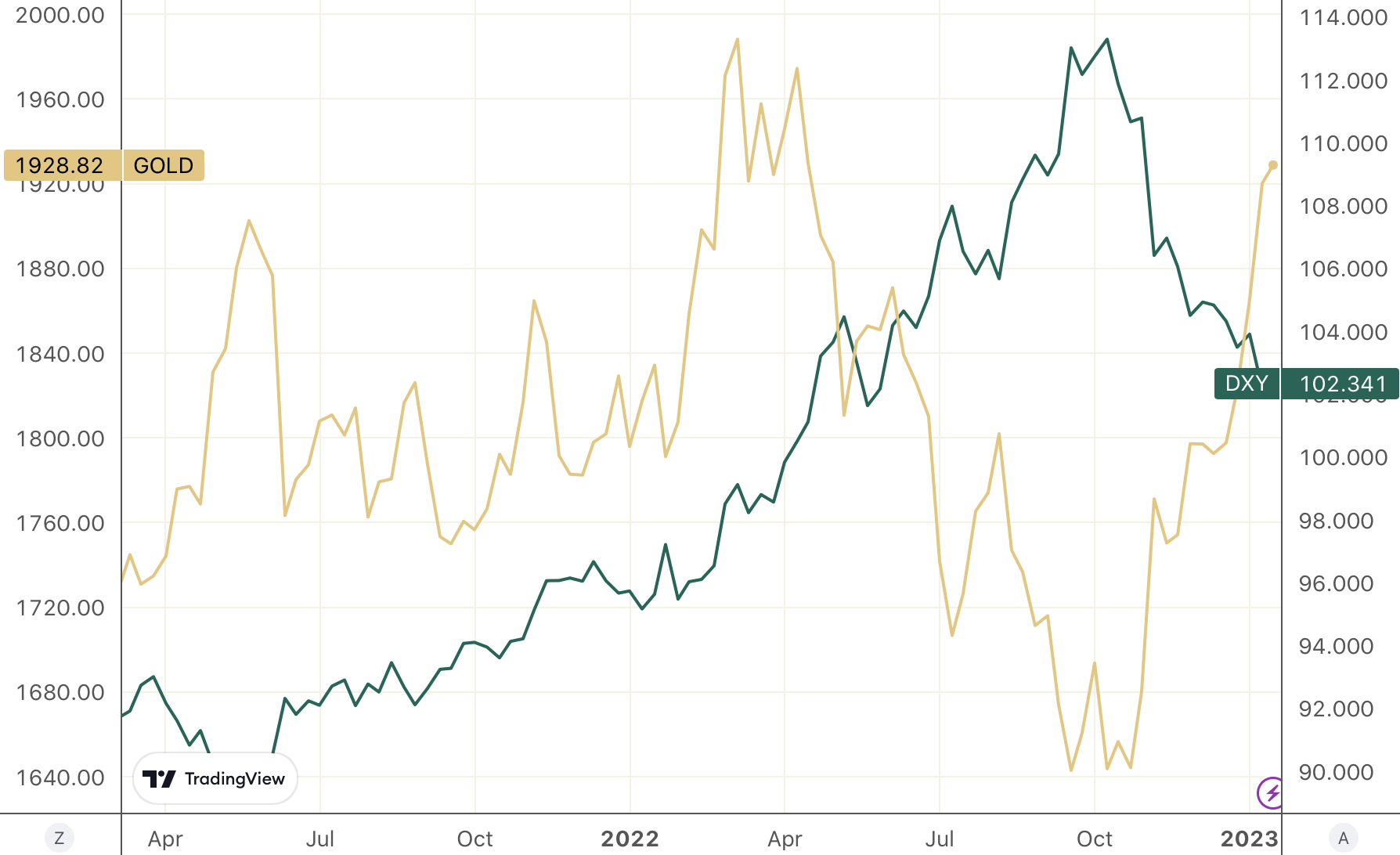 overlay line chart showing gold and the dollar index over the past two years