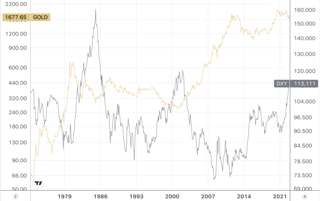 overlay chart showing gold and the dollar index from 1971 to present, log scale