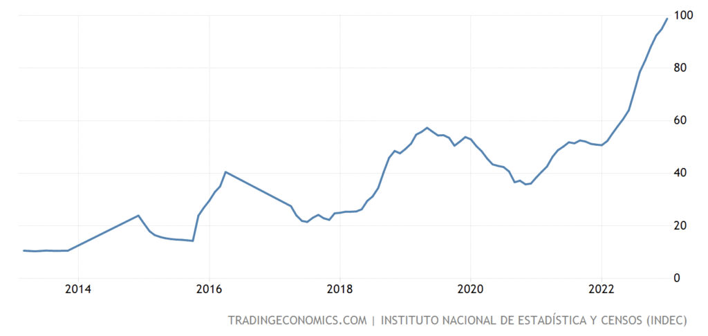 Line chart showing Argentina's inflation rate over past 10 years