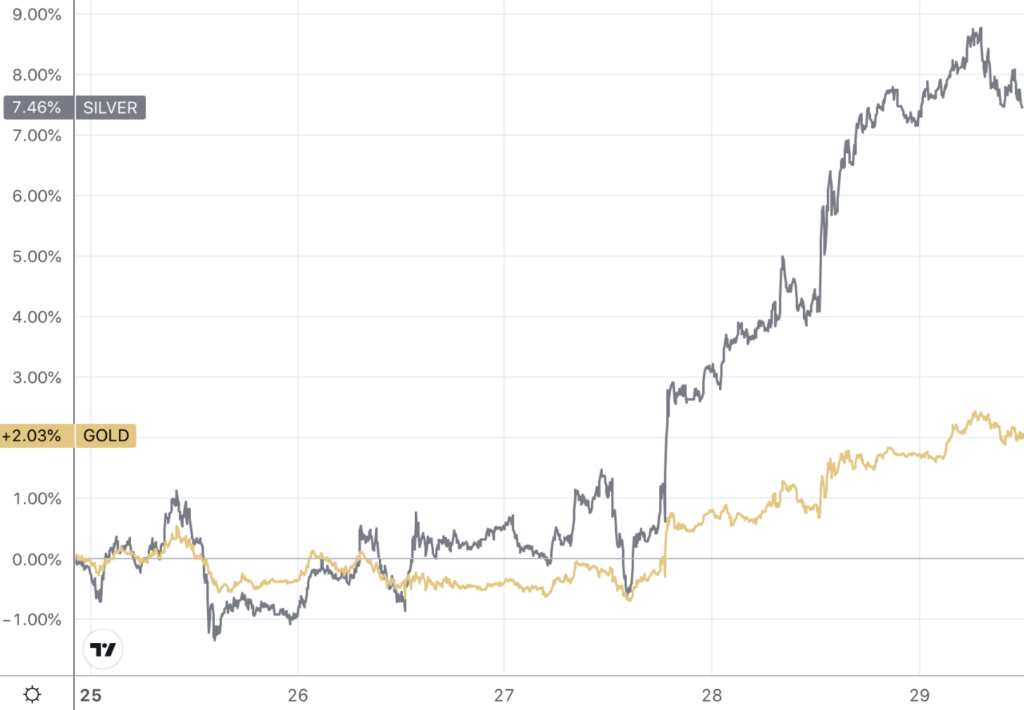 line chart showing the gold and silver price performance past 5 days