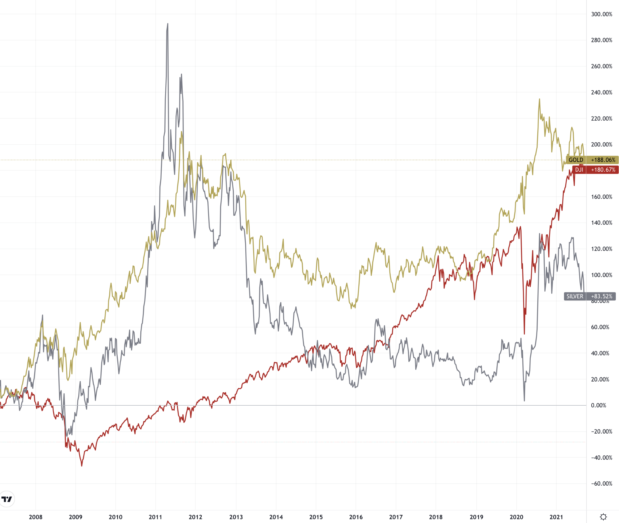 overlay line chart showing gold, silver and stocks since 2007