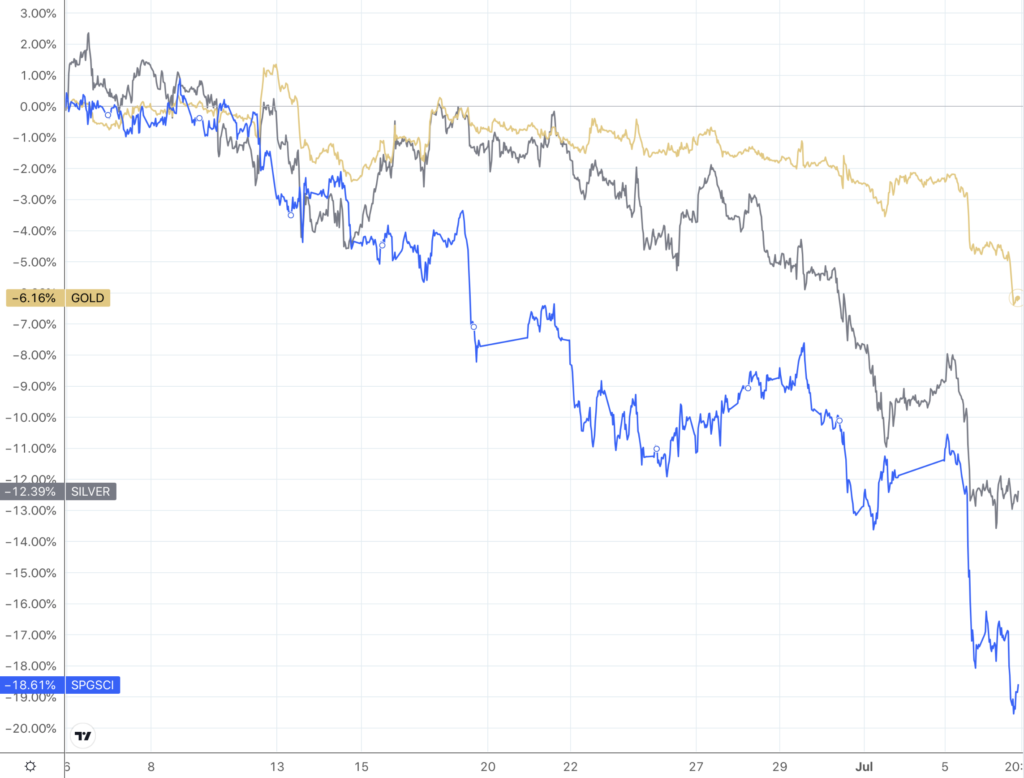 overlay line chart showing gold silver commodities index performances over the past month