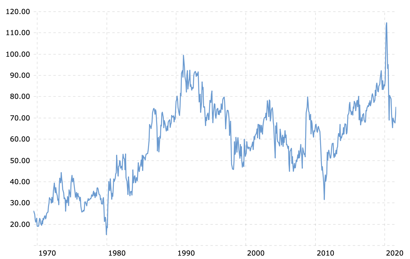 line chart showing the gold silver ratio on the rise