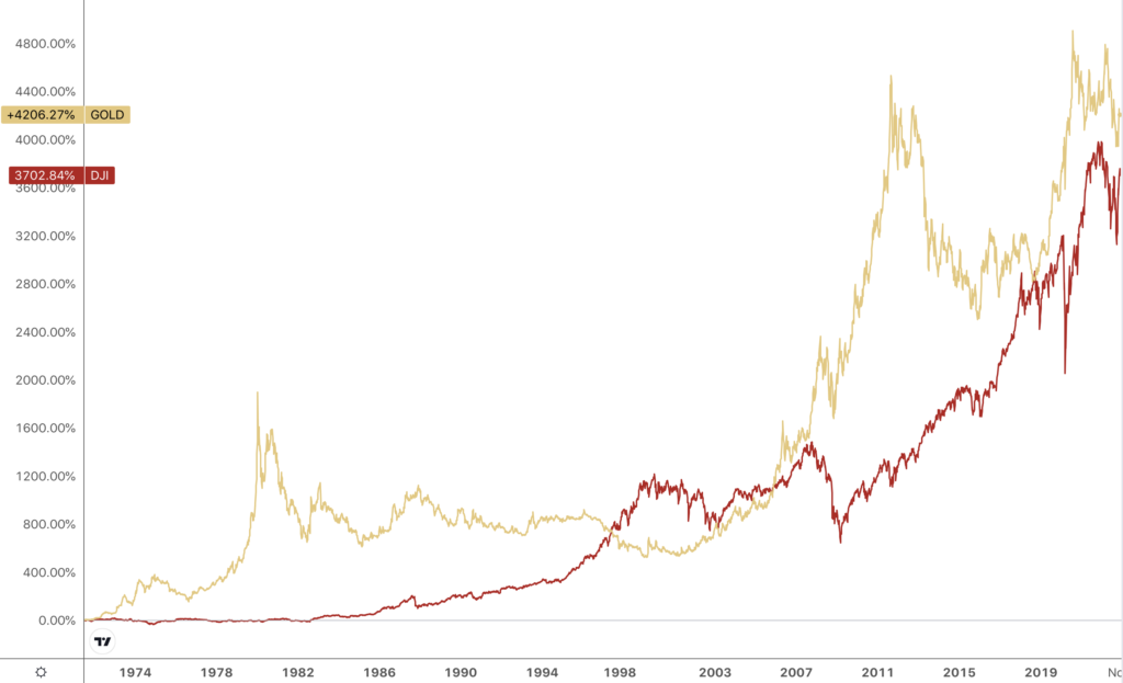 overlay chart showing gold and stocks performance 1971 to present