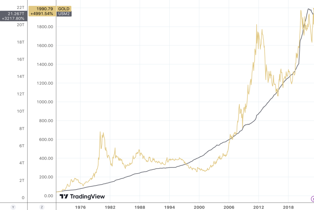 line chart showing gold and the money growth since 1971
