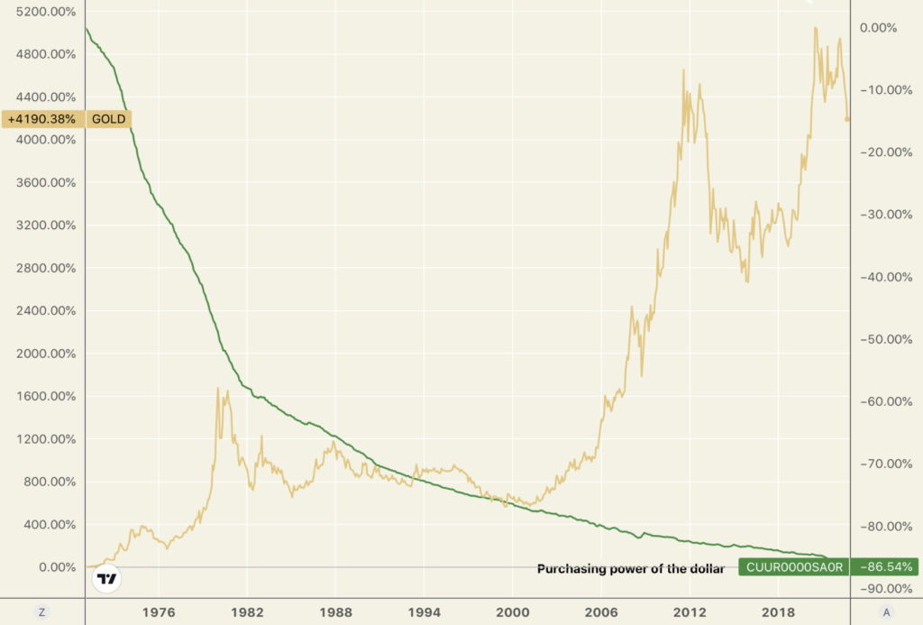 overlay chart showing gold and the purchasing power of the dollar 1971 to present