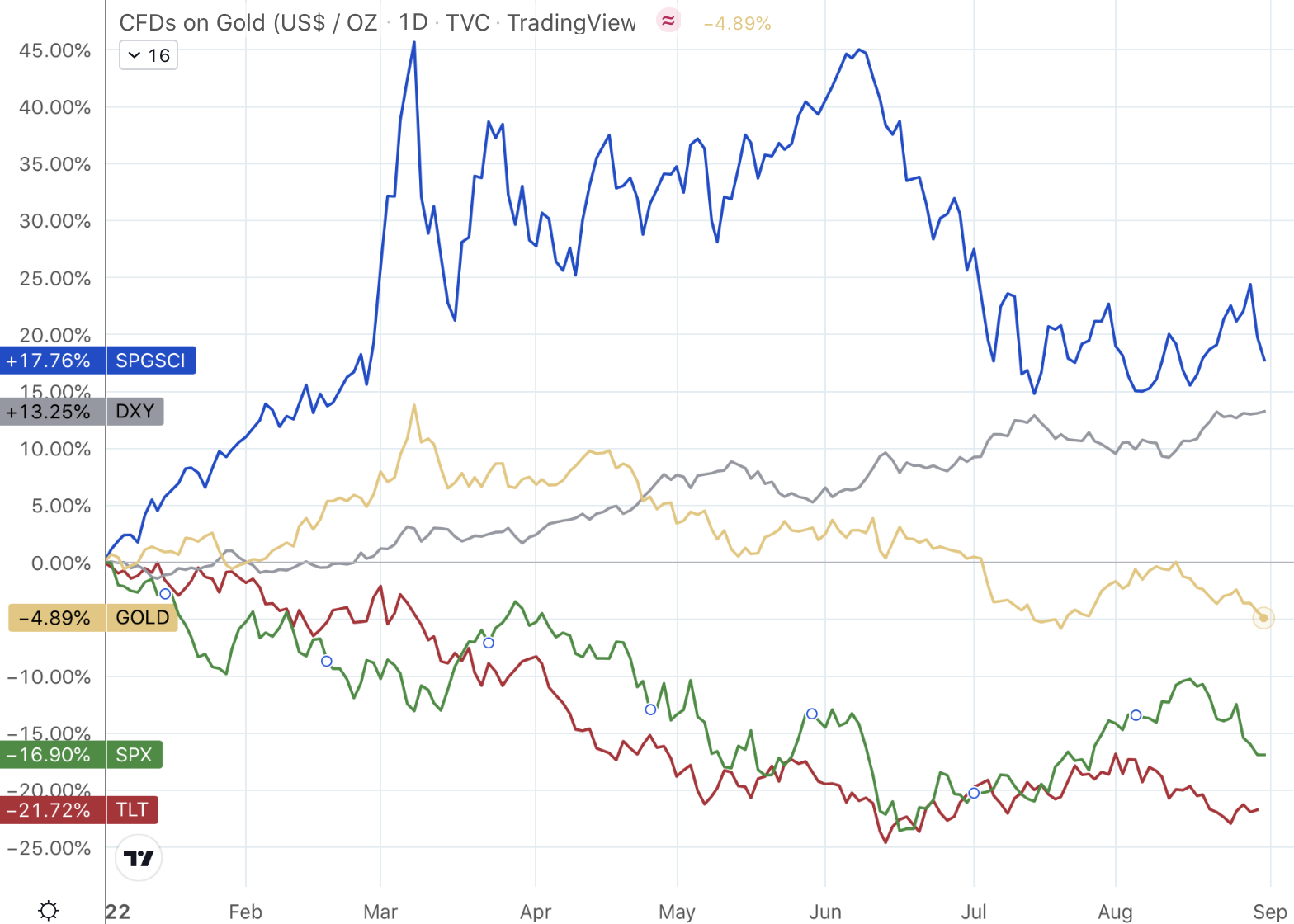 overlya chart showing gold stocks commodities dollar and bonds year to date