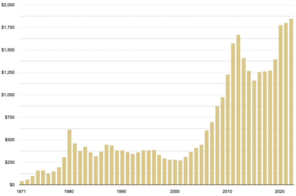 bar chart showing average annual gold price 1971-Sept22