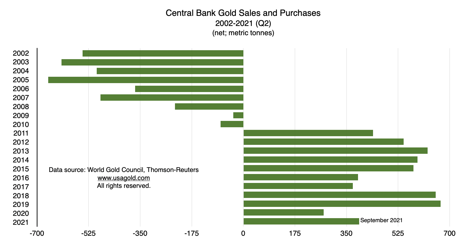Bar chart showing central bank gold purchases and sales through Q3 2021