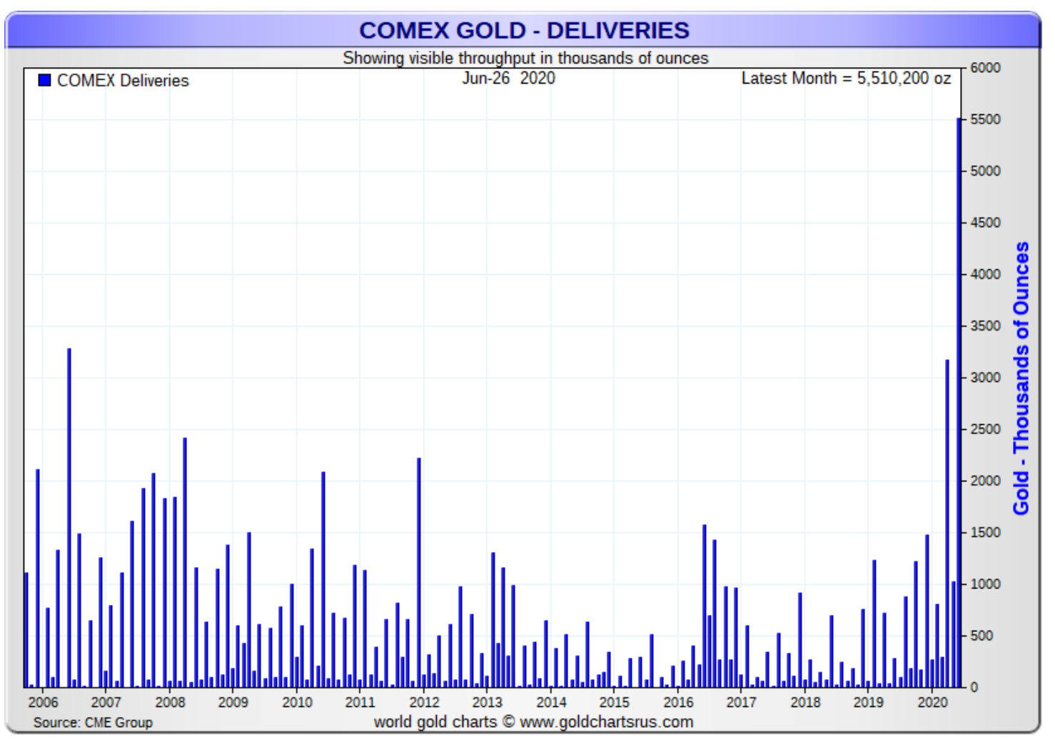 Gold delivery. Фьючерсный рынок США (Comex). Динамика спроса на физическое золото. Цена золота на бирже в Нью Йорке. Gold фьючерс цена.