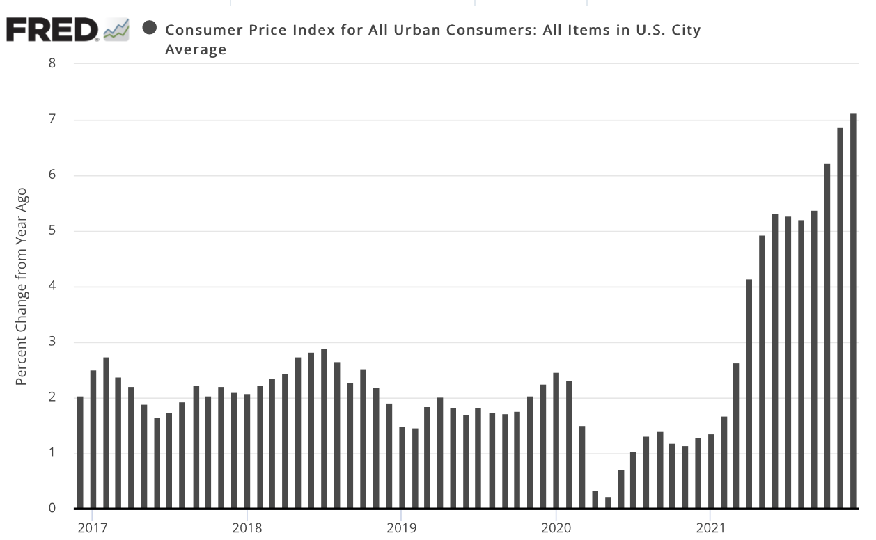 bar chart showing consumer price inflation through December 2021