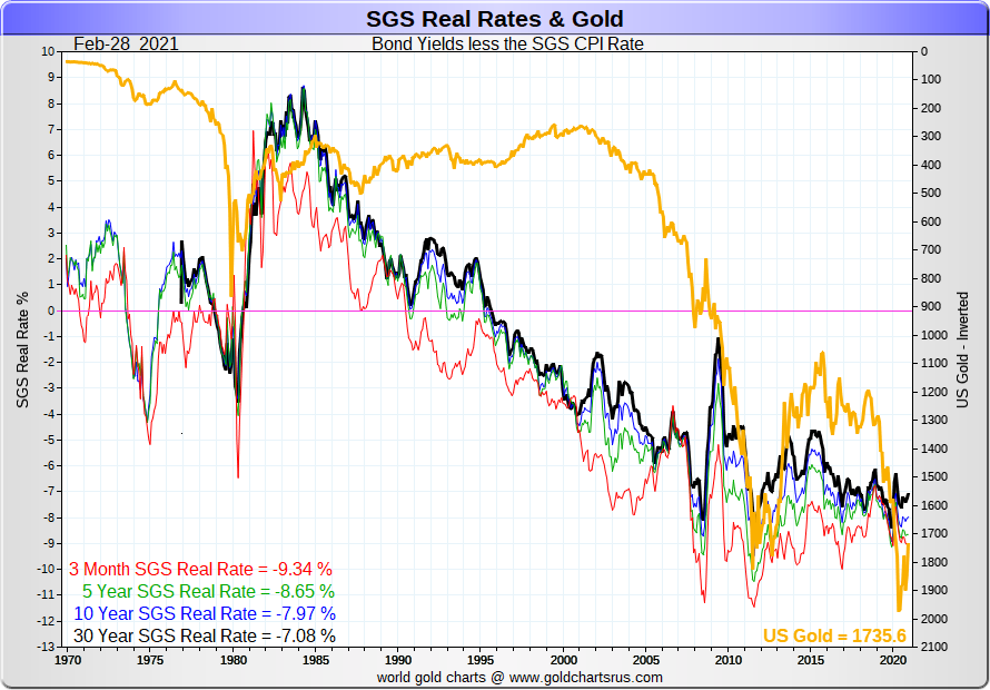 overlay chart showing the real yield on various Treasury notes and bonds using Shadow Government Statistics' reading on the inflation rate and gold inverted