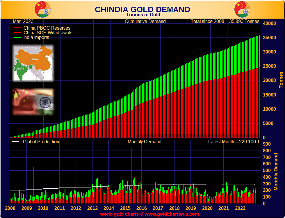 bar chart showing combined gold stockpiles of China and India