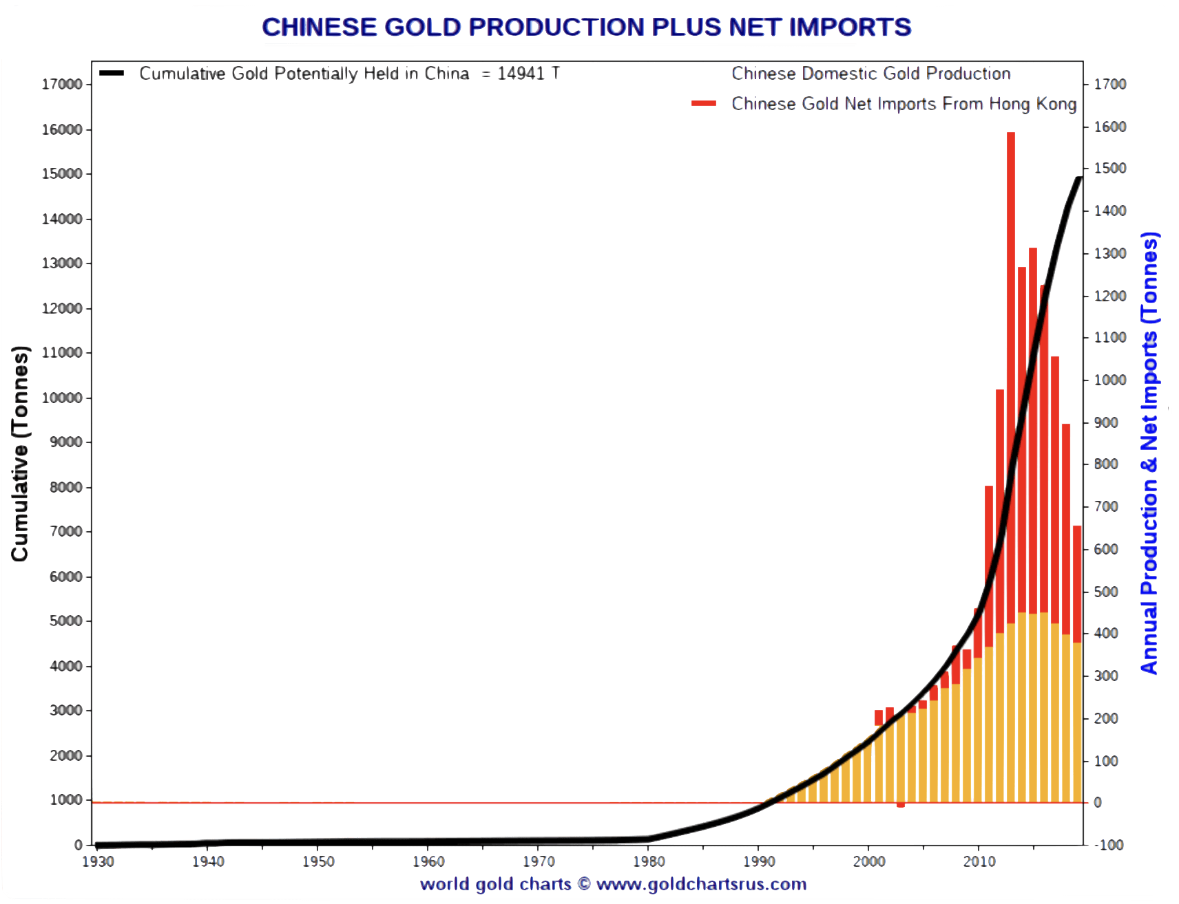 overlay line and bar chart showing China's accumulation of gold since 1980