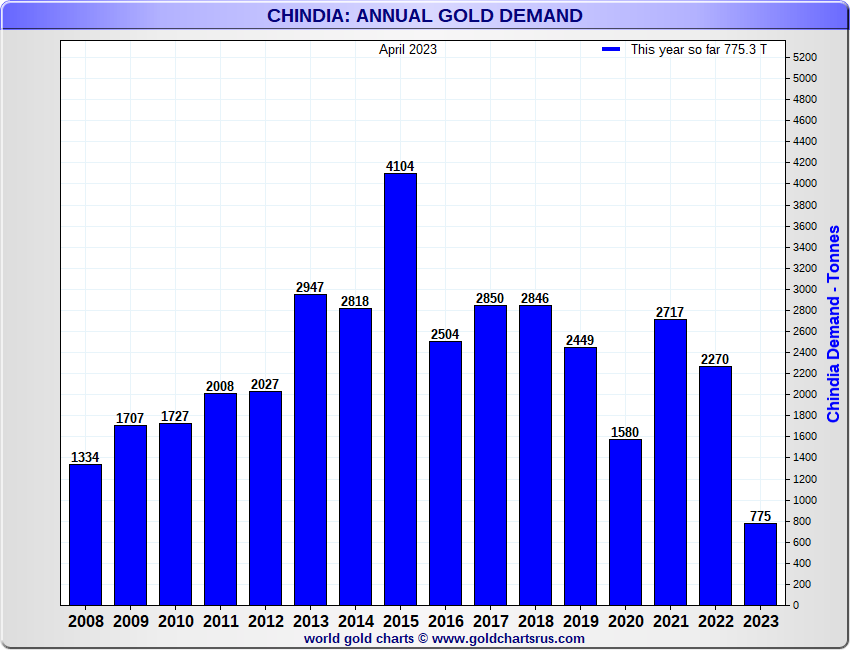 bar chart showing gold demand from China and India since 2008