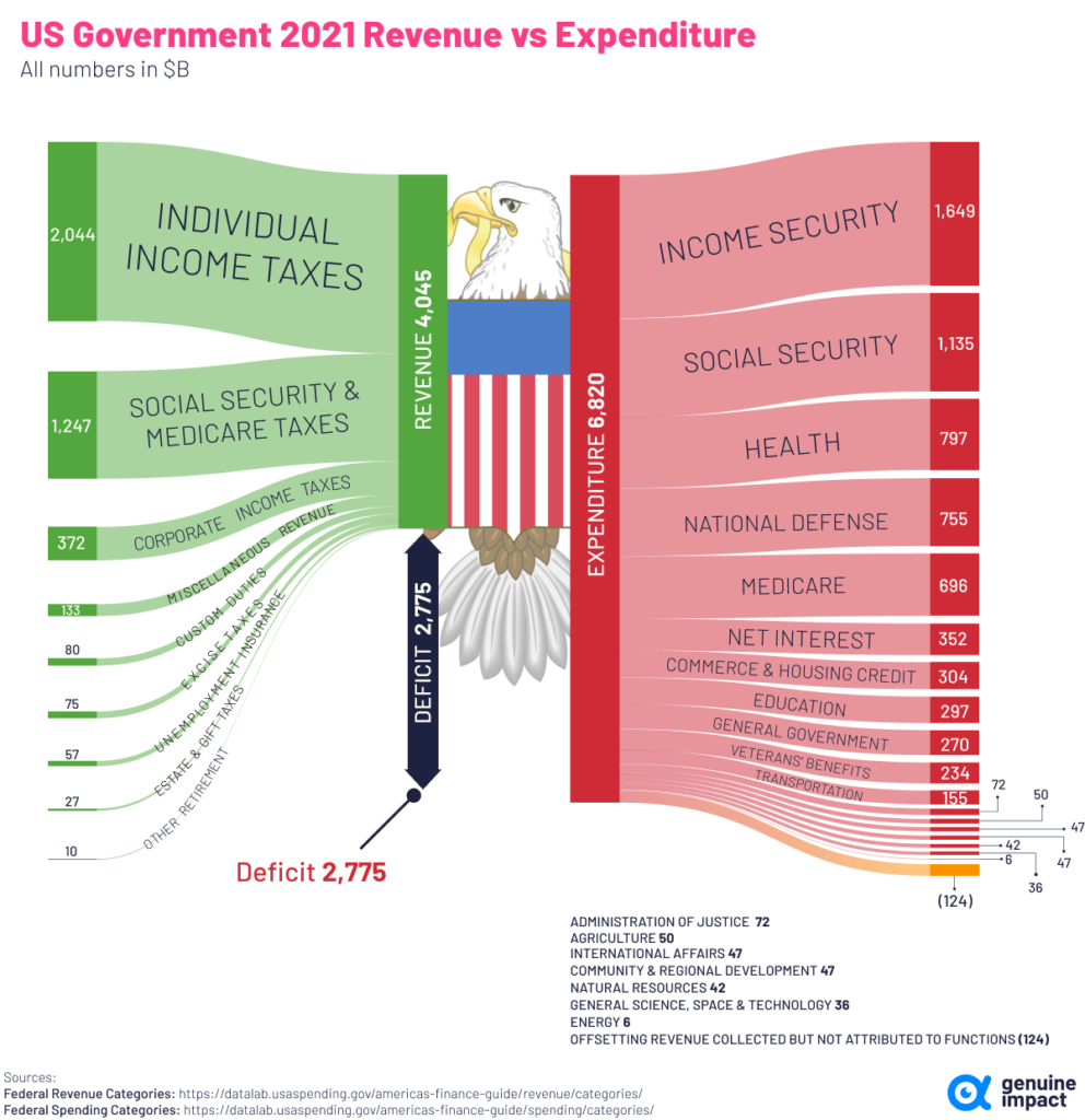 graphic illustration of US government revenue vs expences 2021