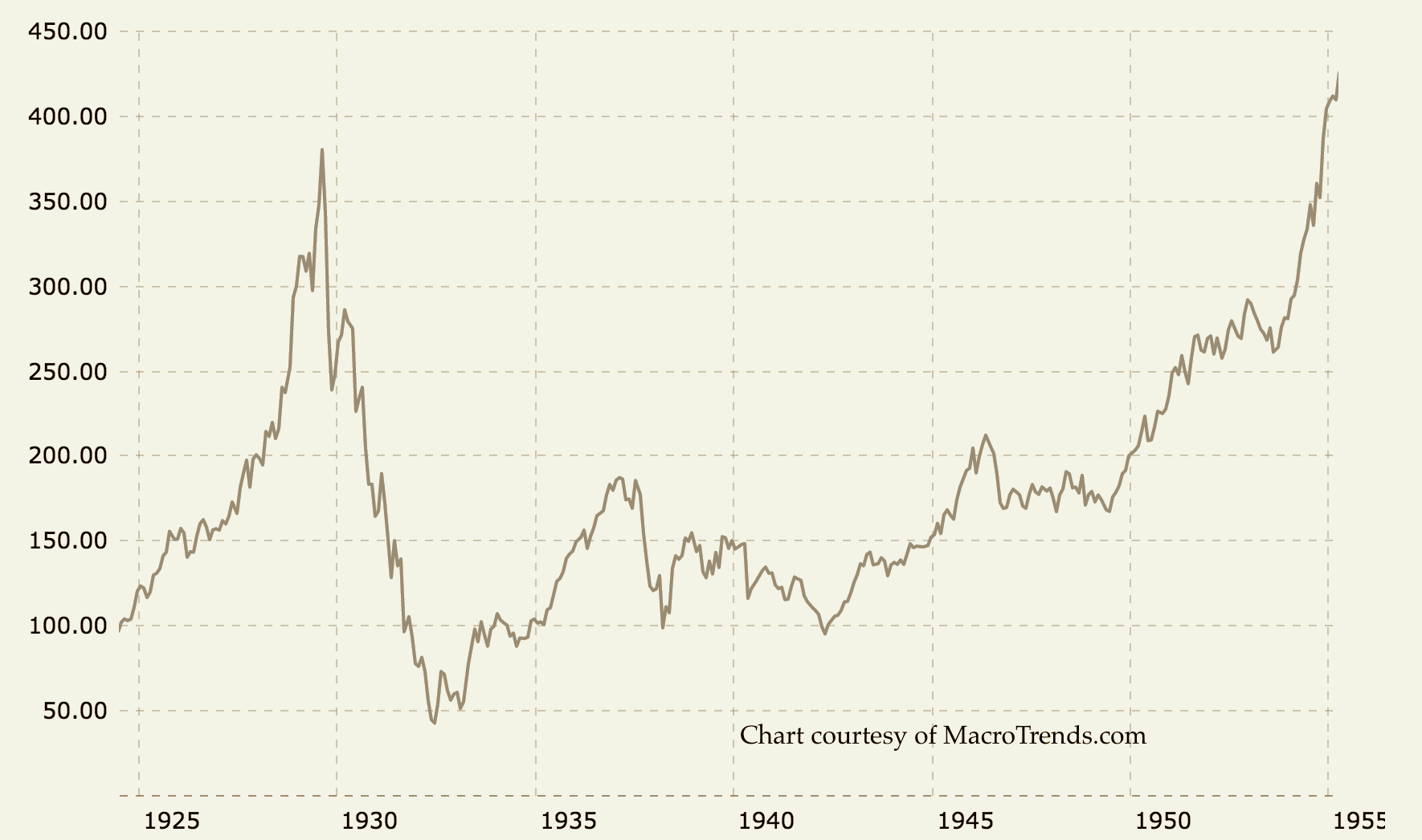 line chart showing the stock market's performance 1925-1955